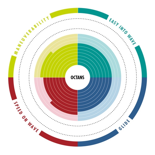 Caracteristicas surf Aztron Octans