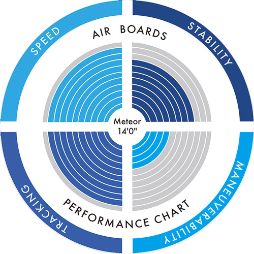 Especificaciones stand up paddle hinchable Aztron Meteor 14.0