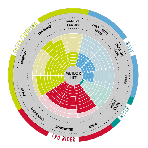 Especificaciones stand up paddle hinchable Aztron Meteorlite 12'6