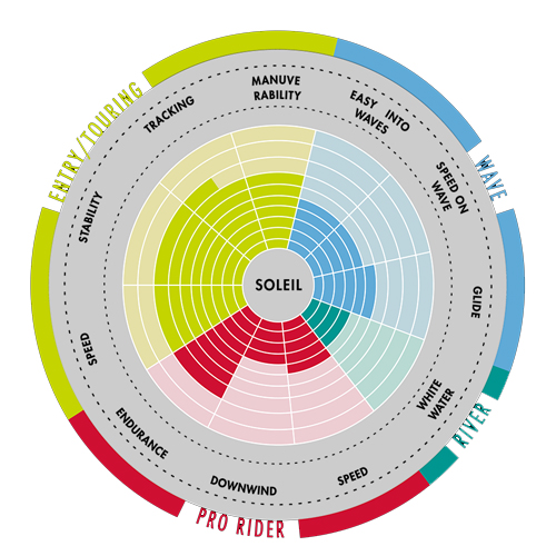 Caratcéristiques stand up paddle hinchable Aztron Soleil 11.0